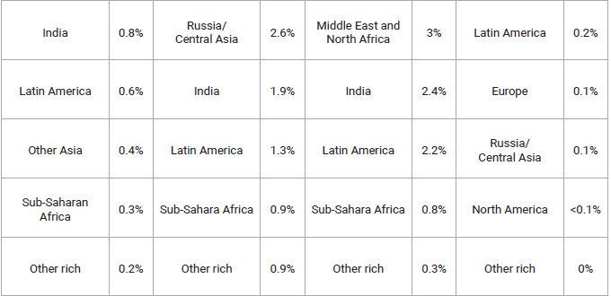 Table 1b - Shares of total carbon emissions associated with individuals in different global income groups from different countries and regions. Source: Oxfam and Stockholm Environment Institute (Kartha et al. 2020).